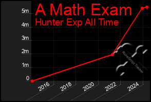 Total Graph of A Math Exam