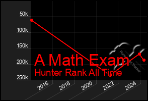 Total Graph of A Math Exam