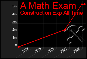 Total Graph of A Math Exam