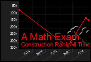 Total Graph of A Math Exam