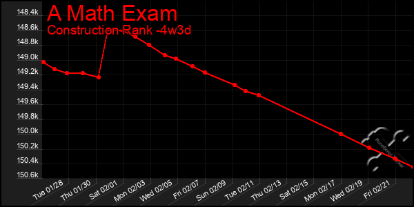 Last 31 Days Graph of A Math Exam