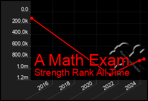 Total Graph of A Math Exam