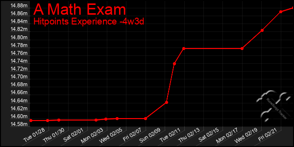 Last 31 Days Graph of A Math Exam