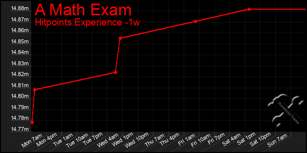 Last 7 Days Graph of A Math Exam