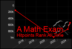 Total Graph of A Math Exam