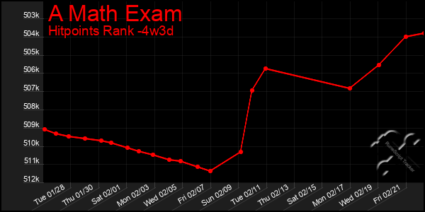 Last 31 Days Graph of A Math Exam