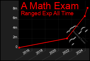 Total Graph of A Math Exam