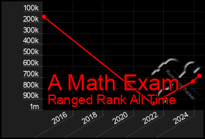 Total Graph of A Math Exam