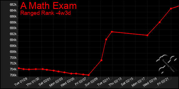 Last 31 Days Graph of A Math Exam