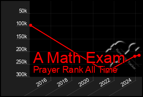 Total Graph of A Math Exam