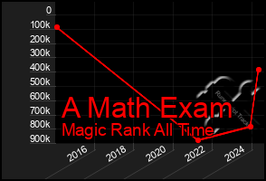 Total Graph of A Math Exam