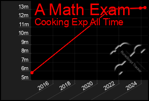 Total Graph of A Math Exam