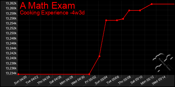 Last 31 Days Graph of A Math Exam