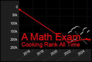 Total Graph of A Math Exam