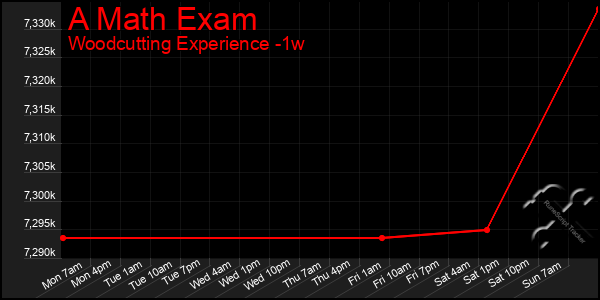 Last 7 Days Graph of A Math Exam