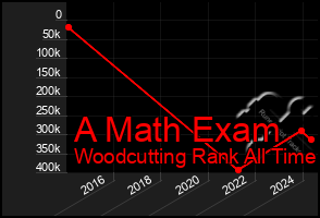 Total Graph of A Math Exam