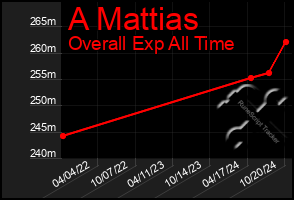 Total Graph of A Mattias