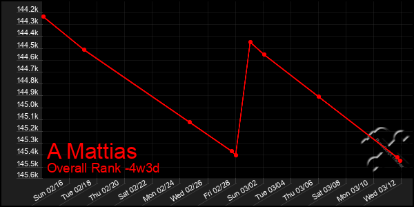 Last 31 Days Graph of A Mattias