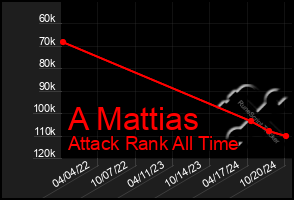 Total Graph of A Mattias