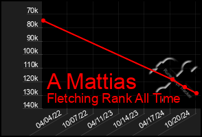 Total Graph of A Mattias