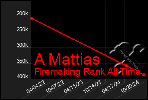 Total Graph of A Mattias