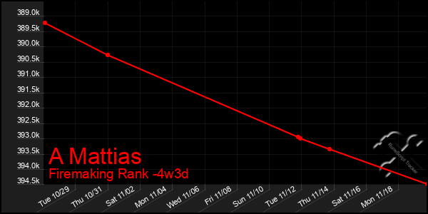 Last 31 Days Graph of A Mattias