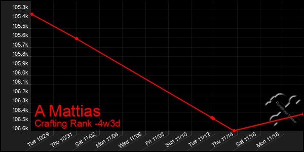 Last 31 Days Graph of A Mattias