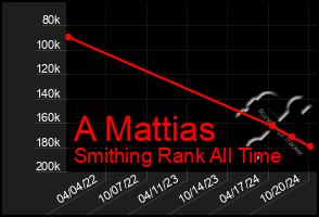 Total Graph of A Mattias