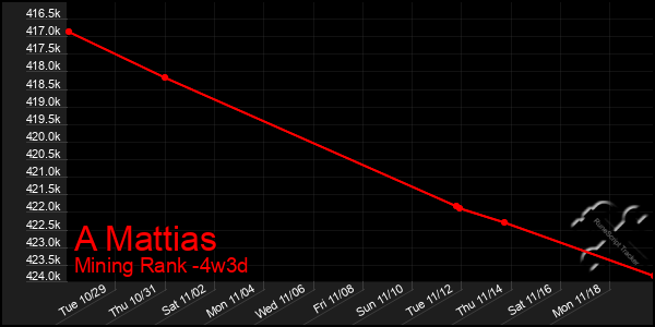 Last 31 Days Graph of A Mattias