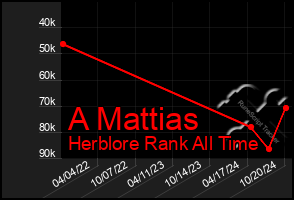 Total Graph of A Mattias