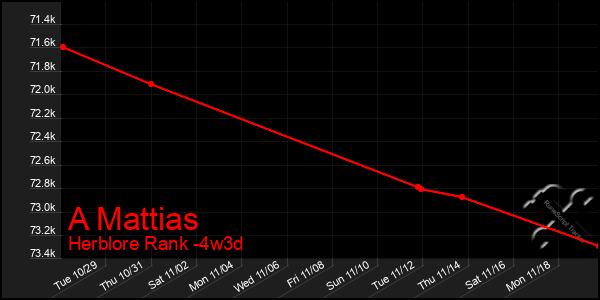 Last 31 Days Graph of A Mattias