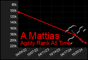 Total Graph of A Mattias