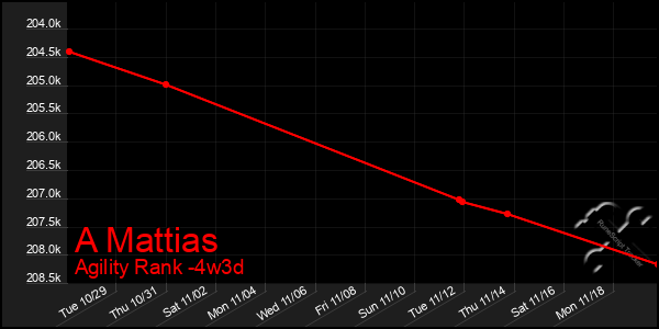 Last 31 Days Graph of A Mattias