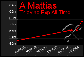 Total Graph of A Mattias