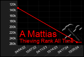 Total Graph of A Mattias