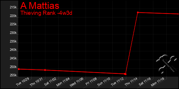 Last 31 Days Graph of A Mattias