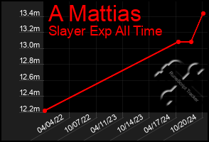 Total Graph of A Mattias