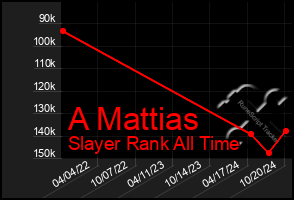 Total Graph of A Mattias