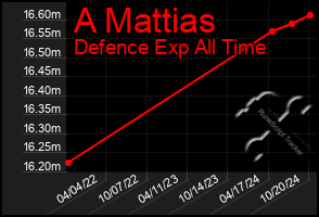 Total Graph of A Mattias