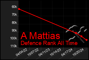 Total Graph of A Mattias