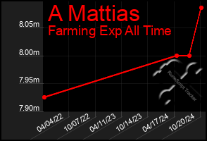 Total Graph of A Mattias