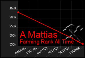 Total Graph of A Mattias