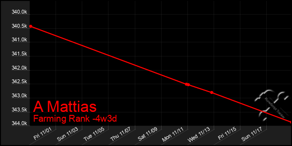 Last 31 Days Graph of A Mattias