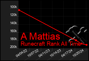 Total Graph of A Mattias