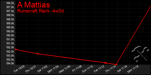 Last 31 Days Graph of A Mattias