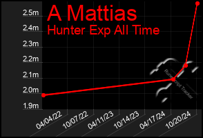 Total Graph of A Mattias