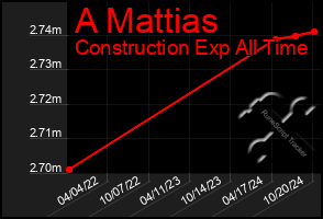 Total Graph of A Mattias