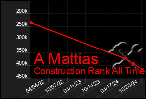 Total Graph of A Mattias