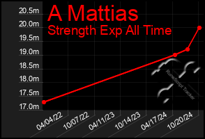 Total Graph of A Mattias