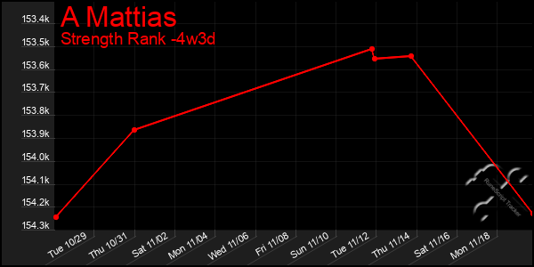 Last 31 Days Graph of A Mattias